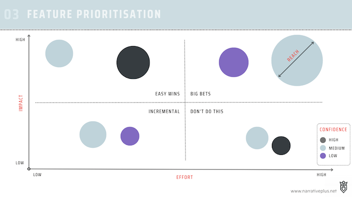 Visualization of RICE prioritisation method