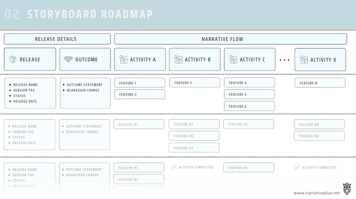 Product roadmap that describes what will be done and when